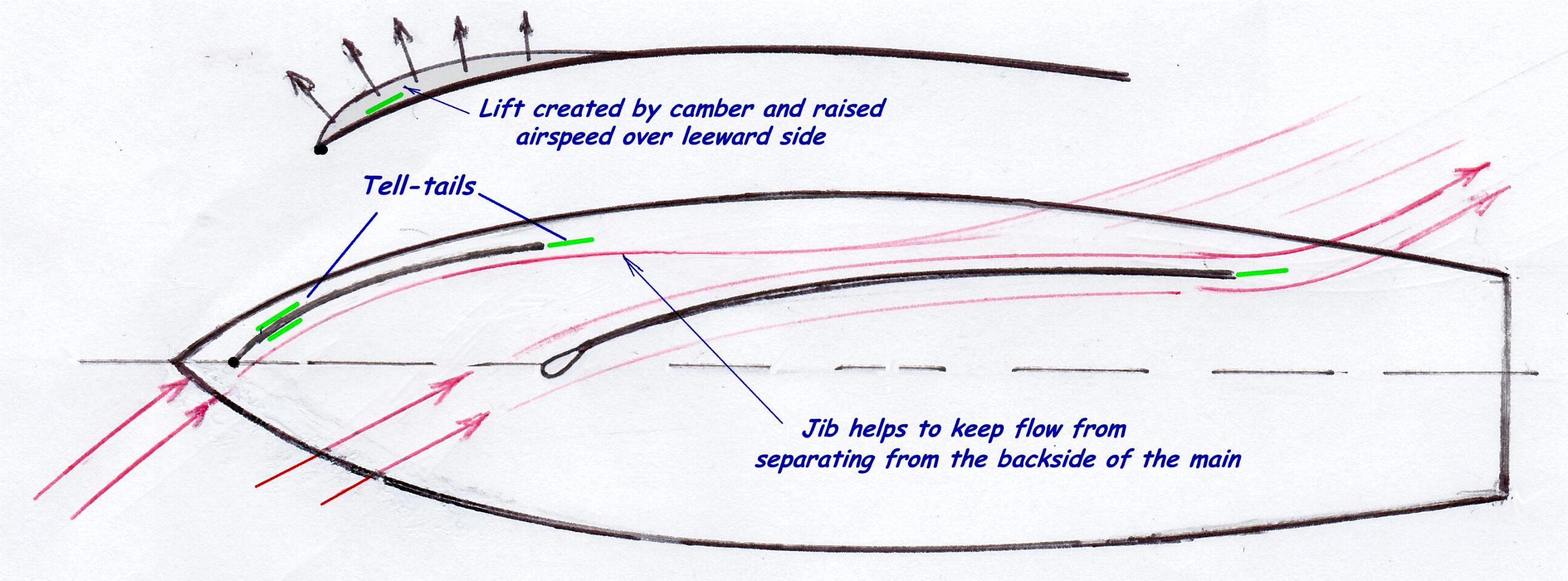 Diagram showing lift on a sail and foil, with arrows for airflow and water flow