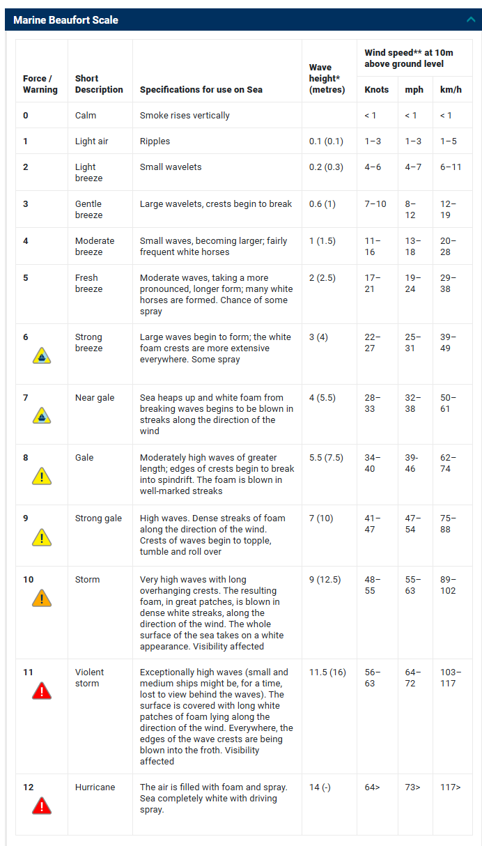 Beaufort scale visual chart with wind effects on water.