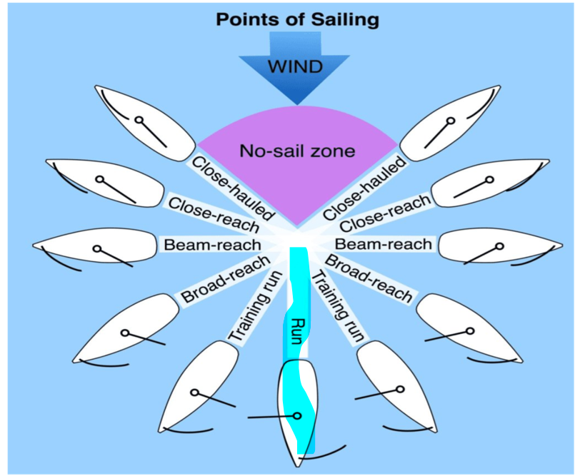 Points of Sailing Diagram for Running