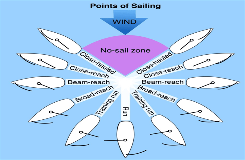 Points of Sailing Diagram with all points