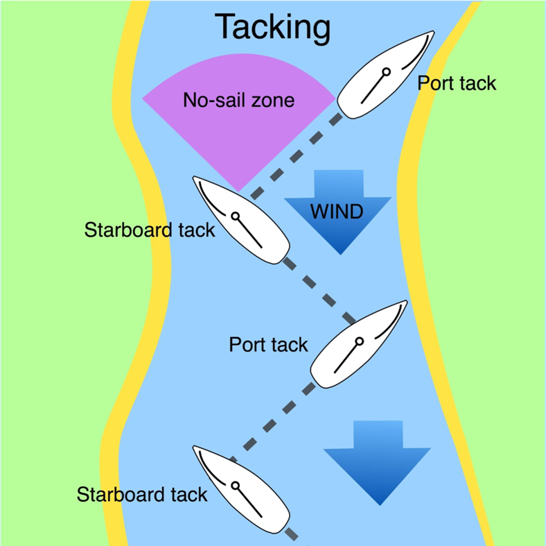 Tacking Diagram showing boat movement