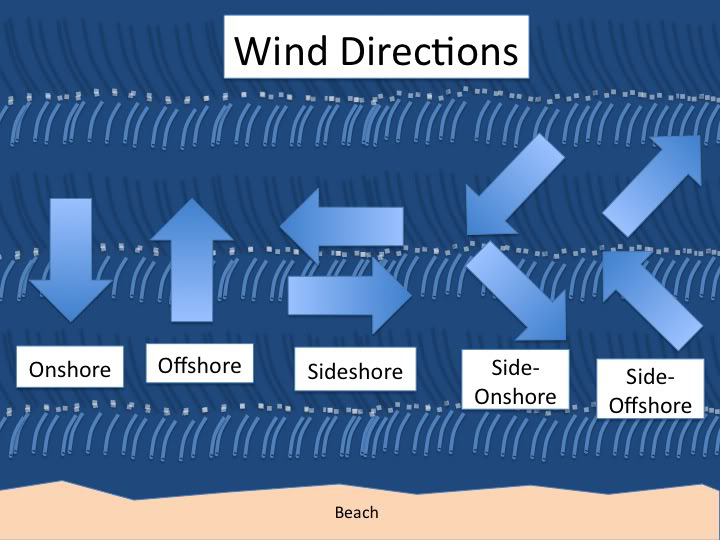 Onshore vs Offshore Winds Diagram